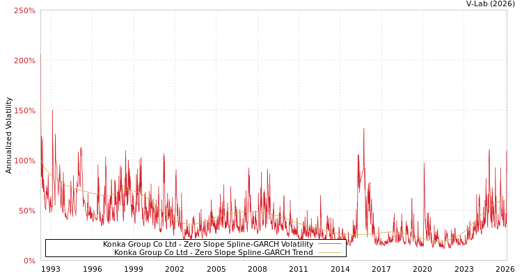 graph of Konka Group Co Ltd S0GARCH