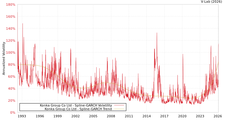 graph of Konka Group Co Ltd SGARCH