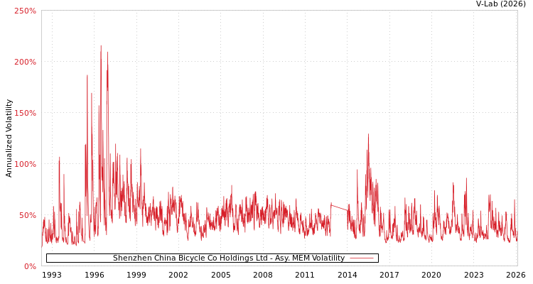 graph of Shenzhen China Bicycle Co Holdings Ltd AMEM