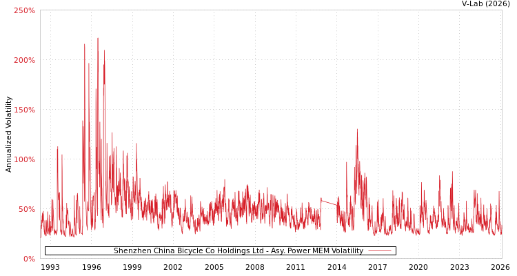 graph of Shenzhen China Bicycle Co Holdings Ltd APMEM
