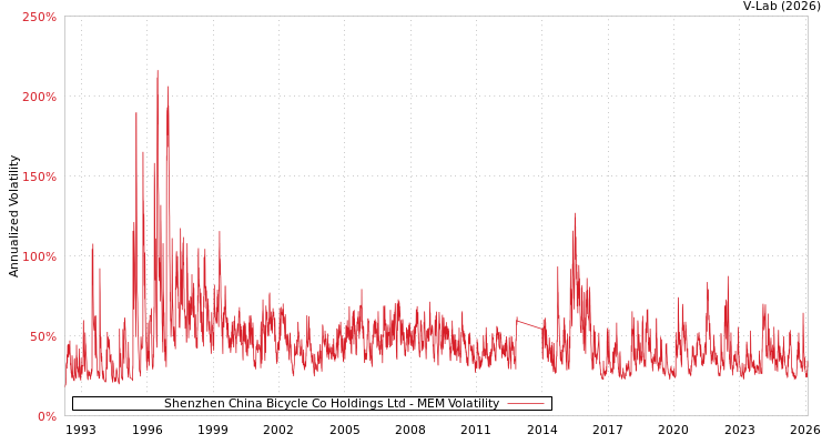 graph of Shenzhen China Bicycle Co Holdings Ltd MEM