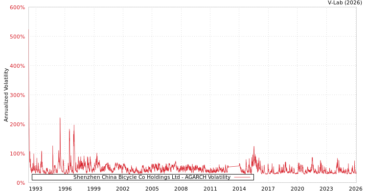 graph of Shenzhen China Bicycle Co Holdings Ltd AGARCH