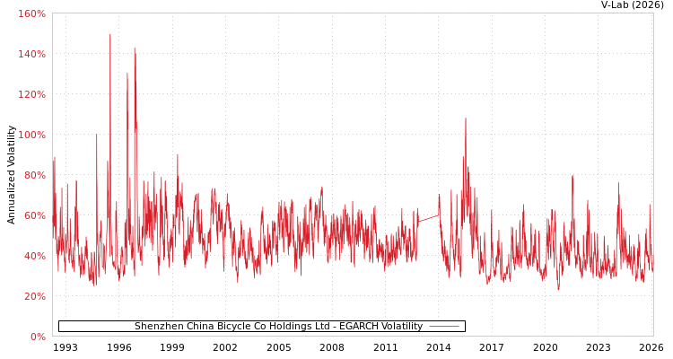 graph of Shenzhen China Bicycle Co Holdings Ltd EGARCH
