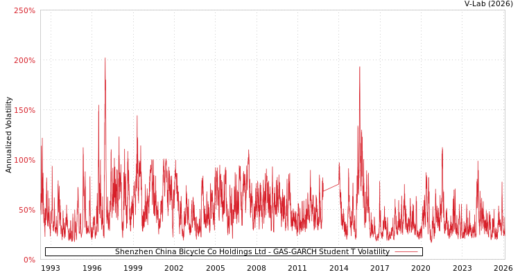 graph of Shenzhen China Bicycle Co Holdings Ltd GAS-GARCH-T