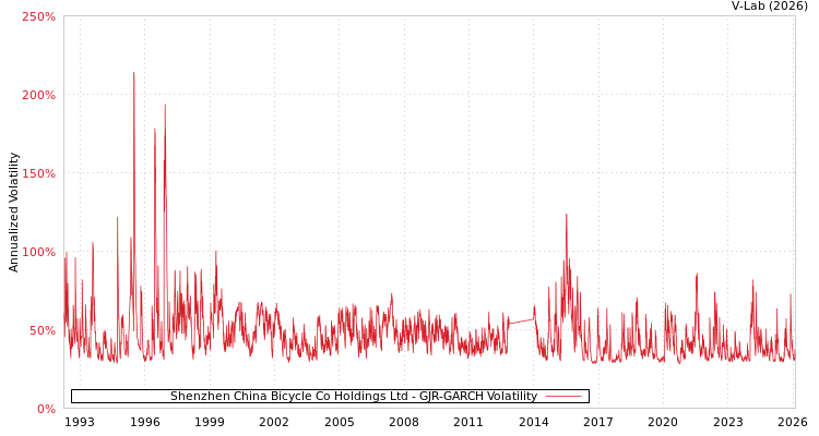 graph of Shenzhen China Bicycle Co Holdings Ltd GJR-GARCH