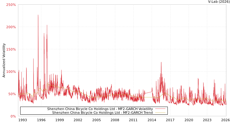 graph of Shenzhen China Bicycle Co Holdings Ltd MF2-GARCH