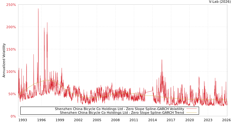 graph of Shenzhen China Bicycle Co Holdings Ltd S0GARCH