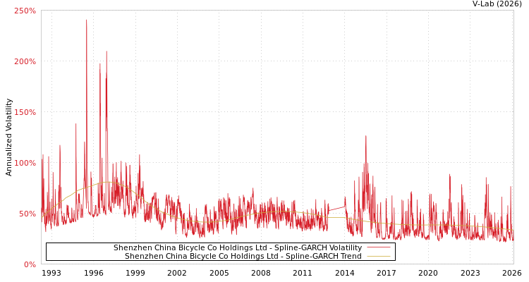 graph of Shenzhen China Bicycle Co Holdings Ltd SGARCH