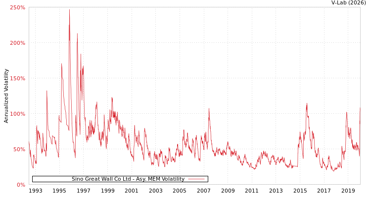 graph of Sino Great Wall Co Ltd AMEM