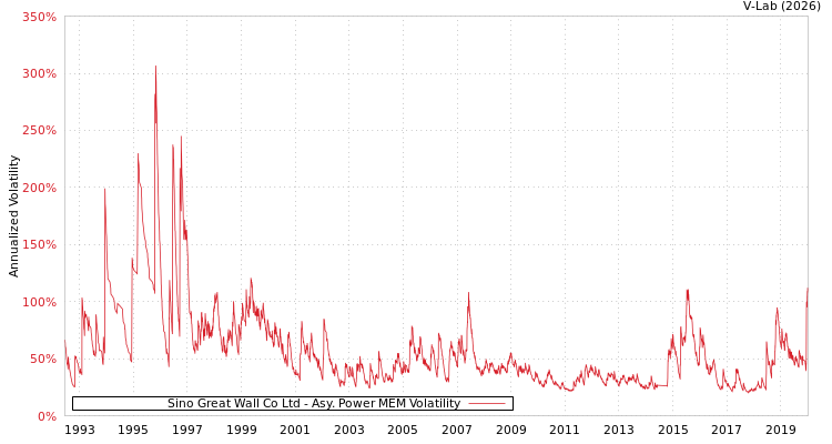 graph of Sino Great Wall Co Ltd APMEM