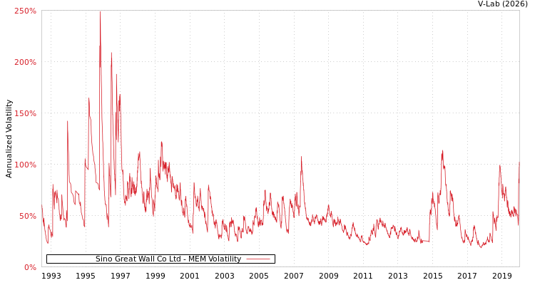 graph of Sino Great Wall Co Ltd MEM