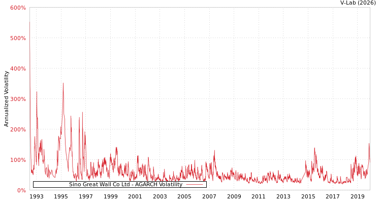 graph of Sino Great Wall Co Ltd AGARCH