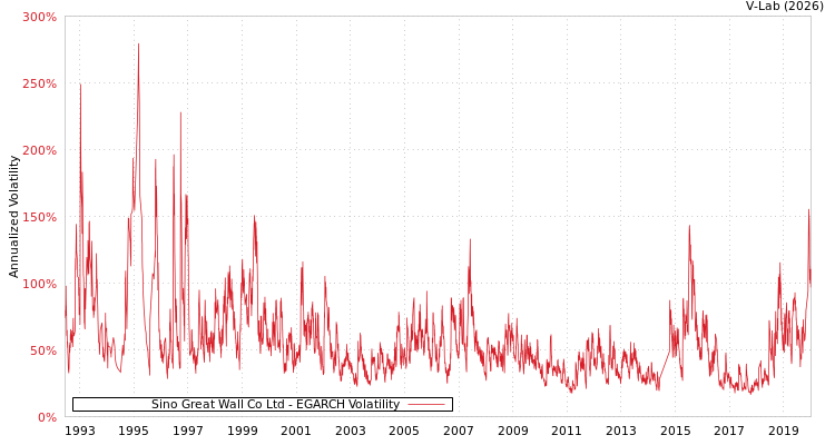 graph of Sino Great Wall Co Ltd EGARCH