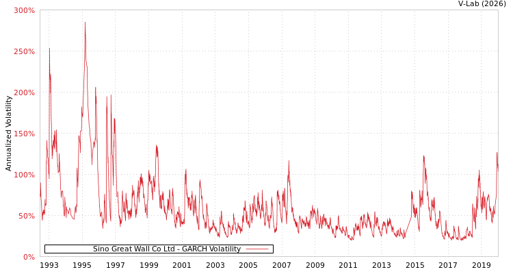 graph of Sino Great Wall Co Ltd GARCH