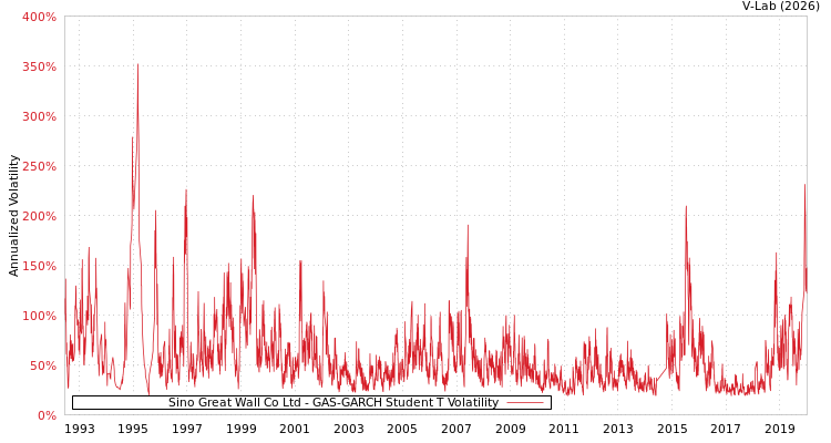 graph of Sino Great Wall Co Ltd GAS-GARCH-T