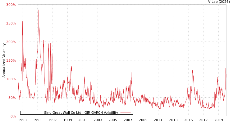 graph of Sino Great Wall Co Ltd GJR-GARCH