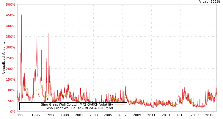 graph of Sino Great Wall Co Ltd MF2-GARCH