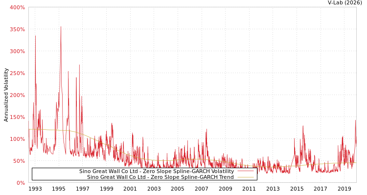 graph of Sino Great Wall Co Ltd S0GARCH
