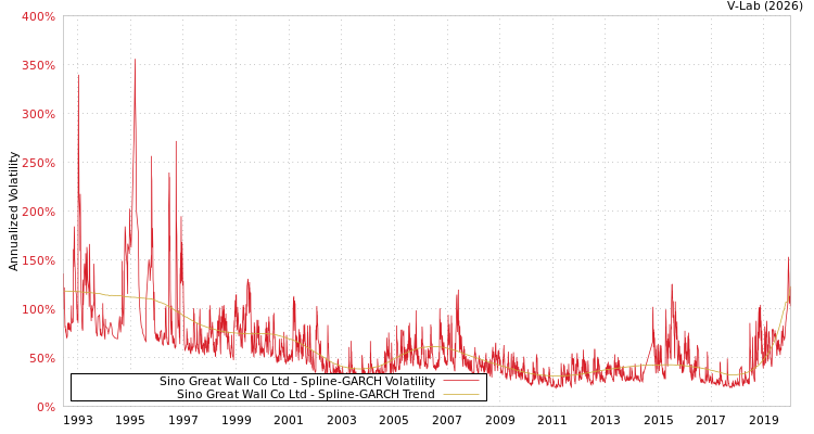 graph of Sino Great Wall Co Ltd SGARCH