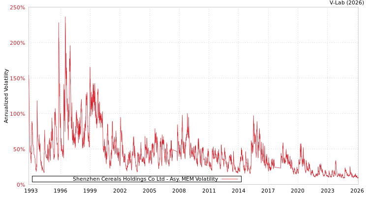 graph of Shenzhen Cereals Holdings Co Ltd AMEM