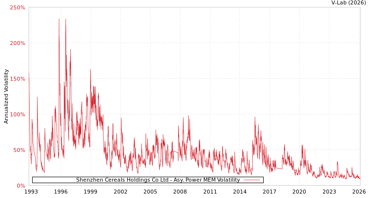 graph of Shenzhen Cereals Holdings Co Ltd APMEM