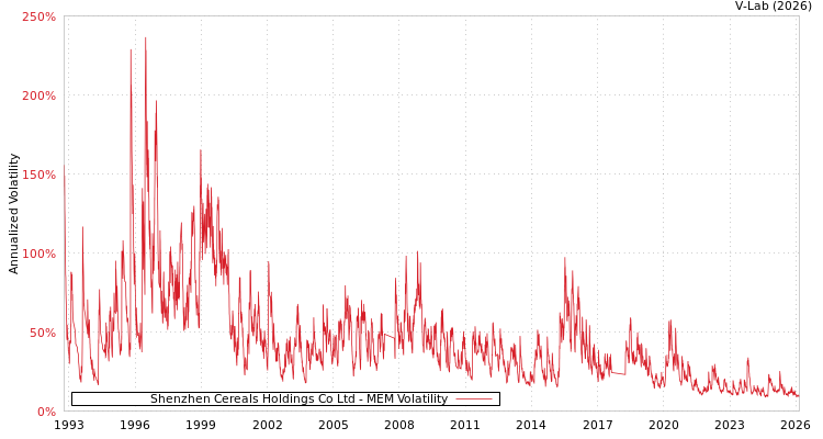 graph of Shenzhen Cereals Holdings Co Ltd MEM