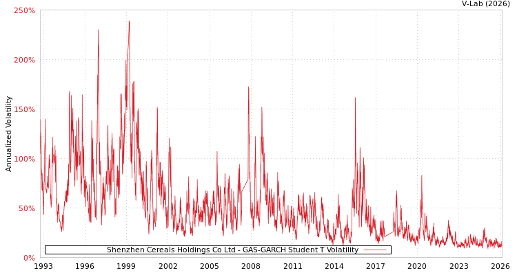 graph of Shenzhen Cereals Holdings Co Ltd GAS-GARCH-T