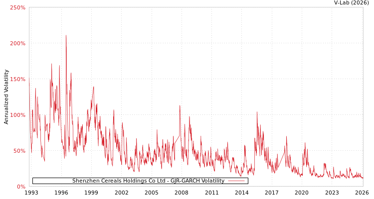 graph of Shenzhen Cereals Holdings Co Ltd GJR-GARCH