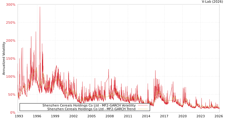 graph of Shenzhen Cereals Holdings Co Ltd MF2-GARCH