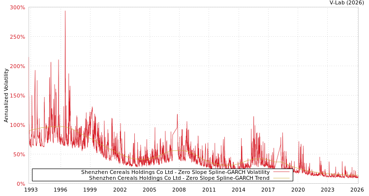graph of Shenzhen Cereals Holdings Co Ltd S0GARCH