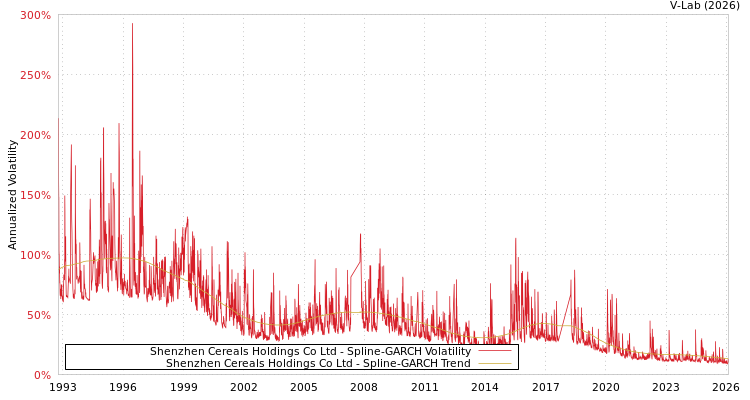 graph of Shenzhen Cereals Holdings Co Ltd SGARCH