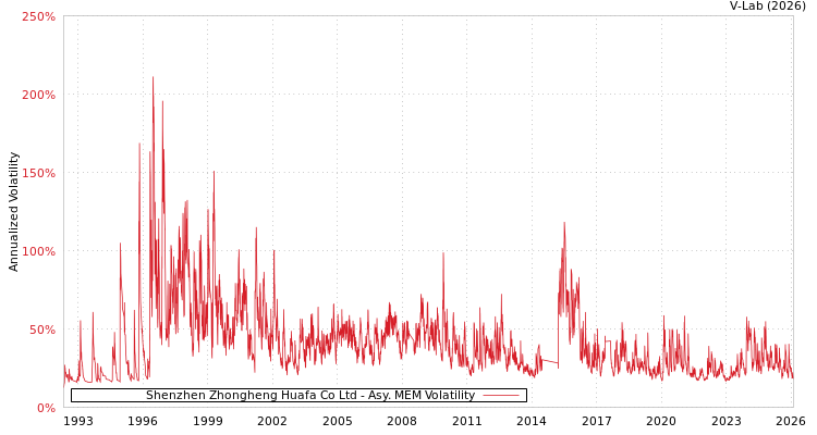 graph of Shenzhen Zhongheng Huafa Co Ltd AMEM