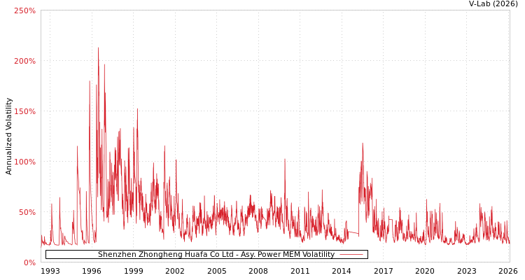 graph of Shenzhen Zhongheng Huafa Co Ltd APMEM