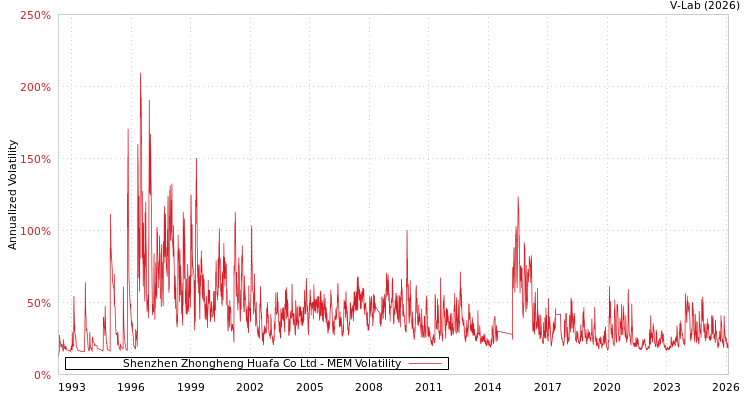 graph of Shenzhen Zhongheng Huafa Co Ltd MEM