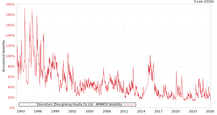 graph of Shenzhen Zhongheng Huafa Co Ltd APARCH