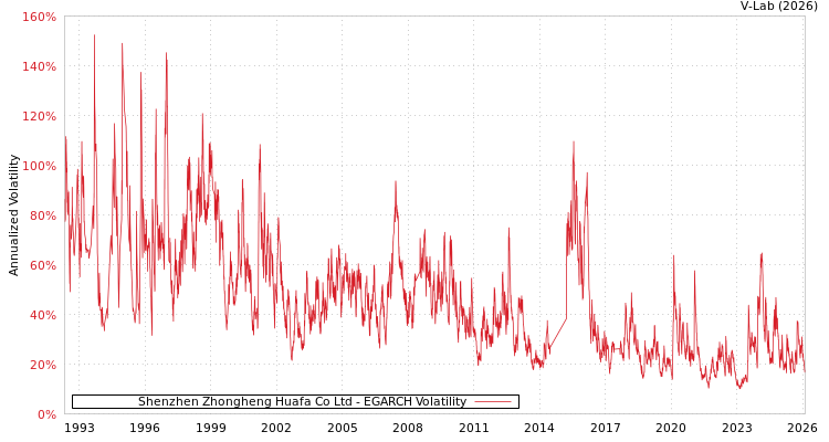 graph of Shenzhen Zhongheng Huafa Co Ltd EGARCH