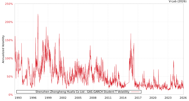 graph of Shenzhen Zhongheng Huafa Co Ltd GAS-GARCH-T
