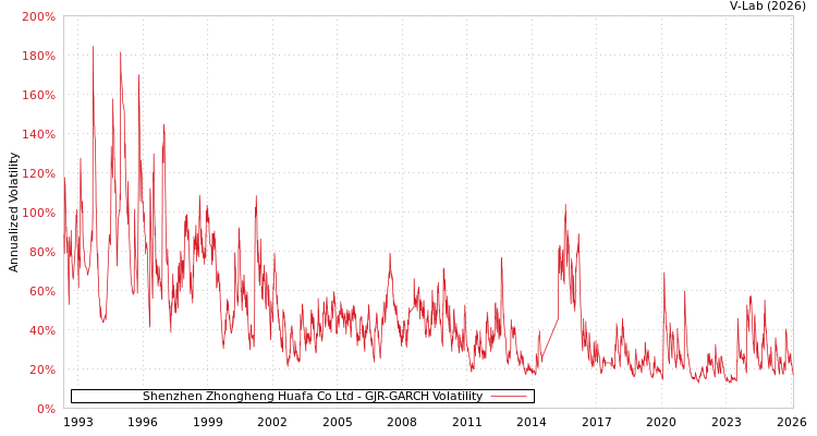 graph of Shenzhen Zhongheng Huafa Co Ltd GJR-GARCH