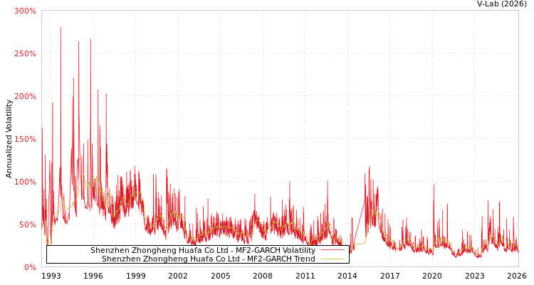 graph of Shenzhen Zhongheng Huafa Co Ltd MF2-GARCH