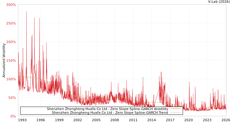 graph of Shenzhen Zhongheng Huafa Co Ltd S0GARCH