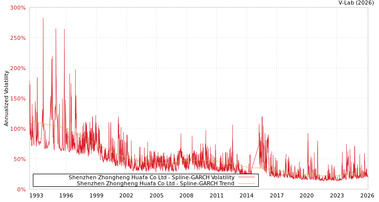graph of Shenzhen Zhongheng Huafa Co Ltd SGARCH