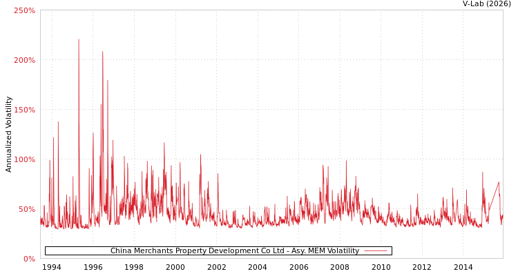 graph of China Merchants Property Development Co Ltd AMEM