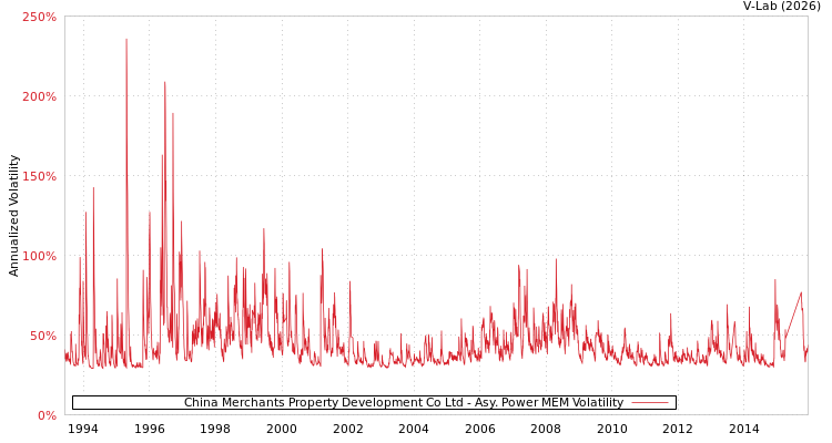 graph of China Merchants Property Development Co Ltd APMEM
