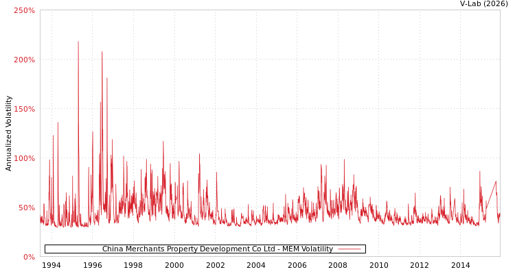graph of China Merchants Property Development Co Ltd MEM