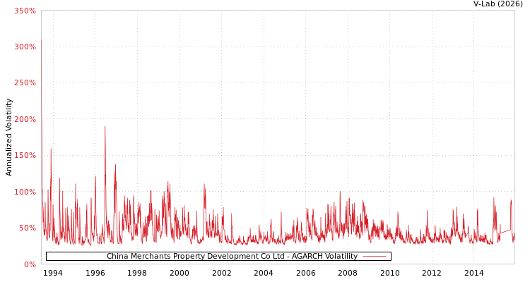 graph of China Merchants Property Development Co Ltd AGARCH