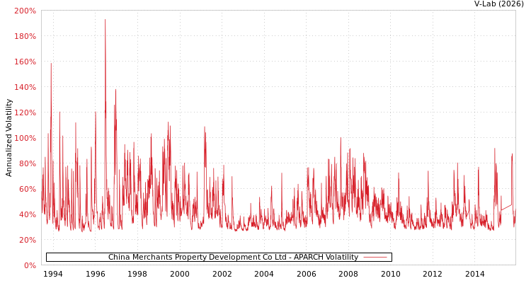 graph of China Merchants Property Development Co Ltd APARCH
