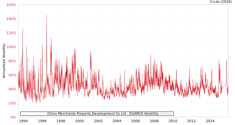 graph of China Merchants Property Development Co Ltd EGARCH