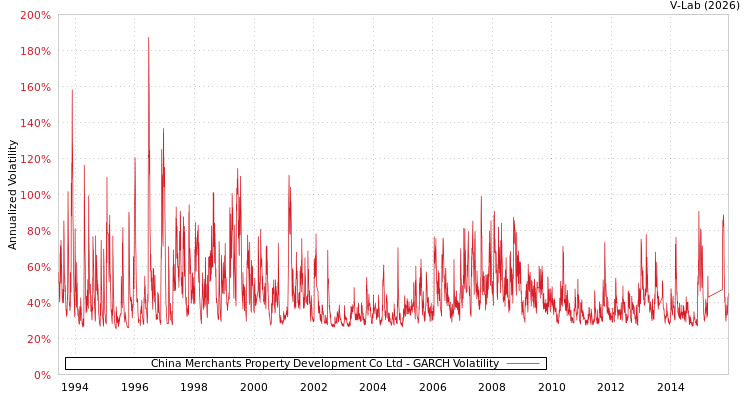 graph of China Merchants Property Development Co Ltd GARCH