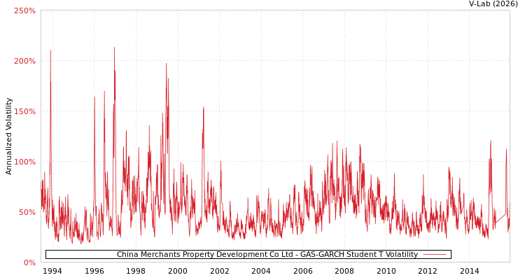 graph of China Merchants Property Development Co Ltd GAS-GARCH-T