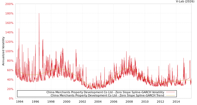 graph of China Merchants Property Development Co Ltd S0GARCH
